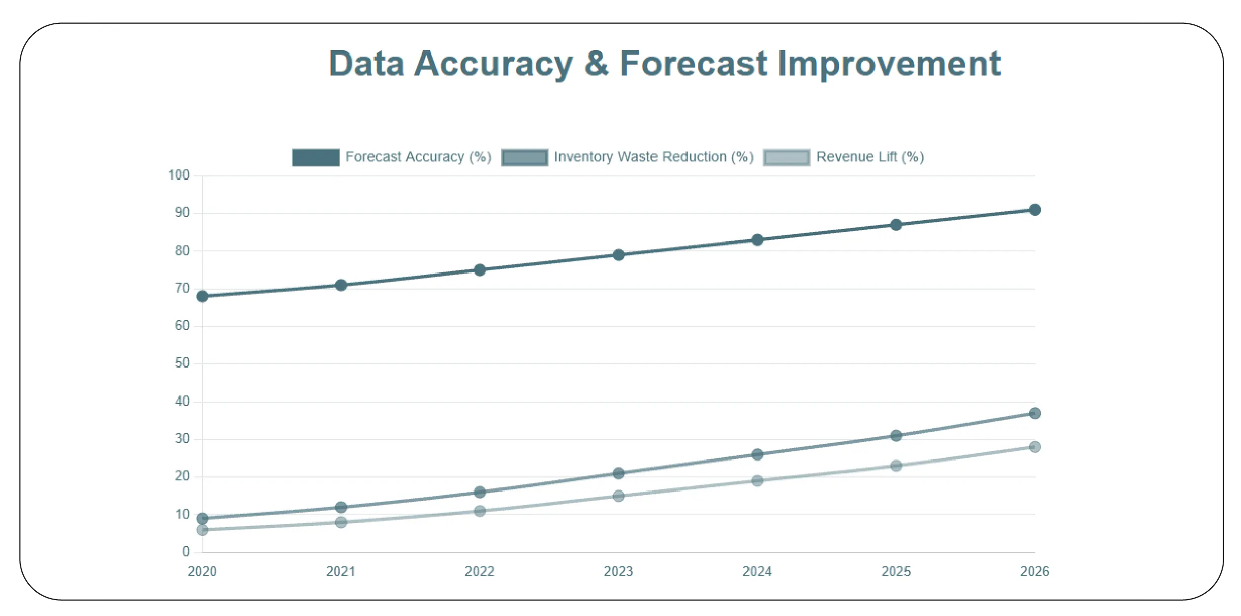 Data Accuracy & Forecast Improvement